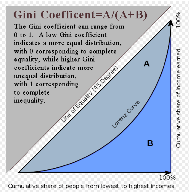The Gini Index Is Applied To Determine The Level Of Equality In